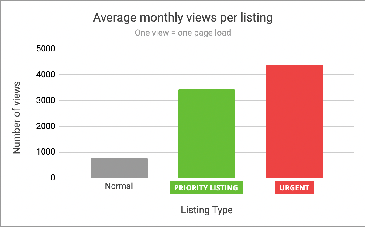 Verified and urgent listing view statistics